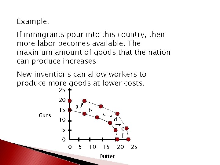 Example: If immigrants pour into this country, then more labor becomes available. The maximum