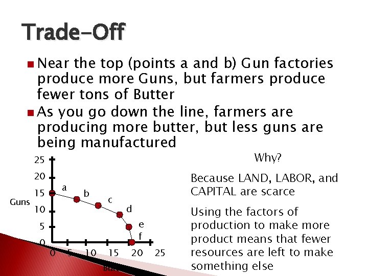 Trade-Off n Near the top (points a and b) Gun factories produce more Guns,