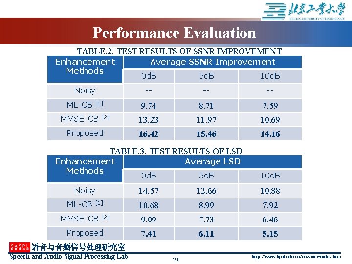 Performance Evaluation TABLE. 2. TEST RESULTS OF SSNR IMPROVEMENT Enhancement Methods Noisy ML-CB [1]