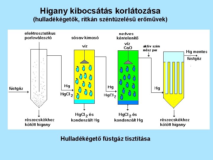Higany kibocsátás korlátozása (hulladékégetők, ritkán széntüzelésű erőművek) Hulladékégető füstgáz tisztítása 