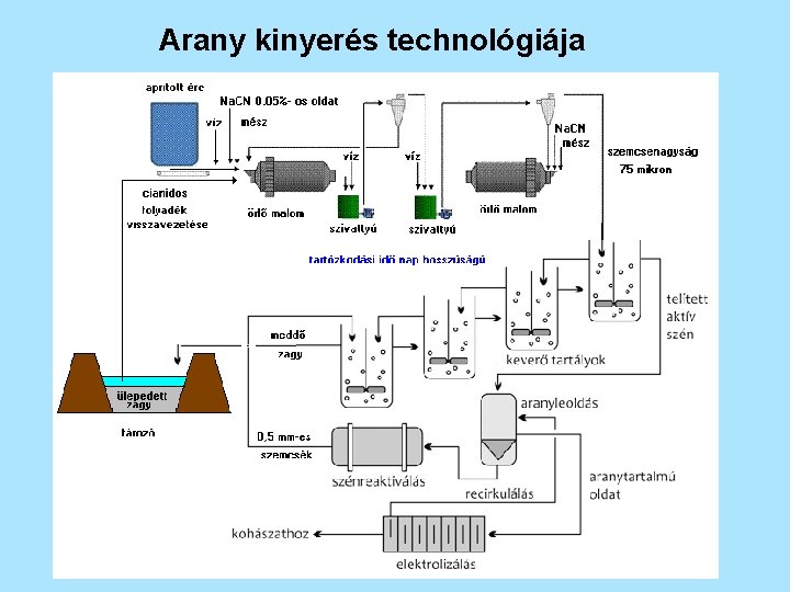 Arany kinyerés technológiája 