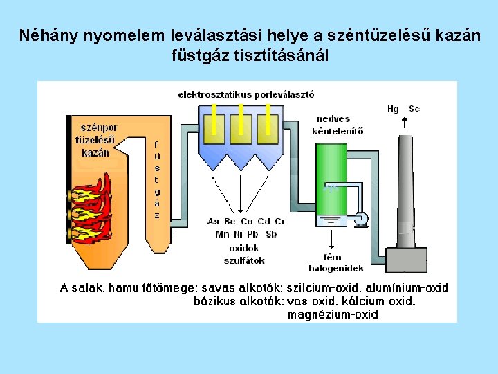 Néhány nyomelem leválasztási helye a széntüzelésű kazán füstgáz tisztításánál 