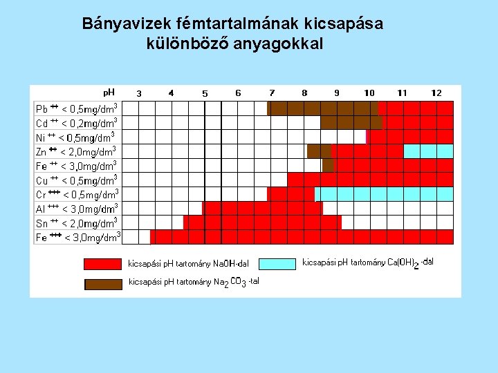 Bányavizek fémtartalmának kicsapása különböző anyagokkal 