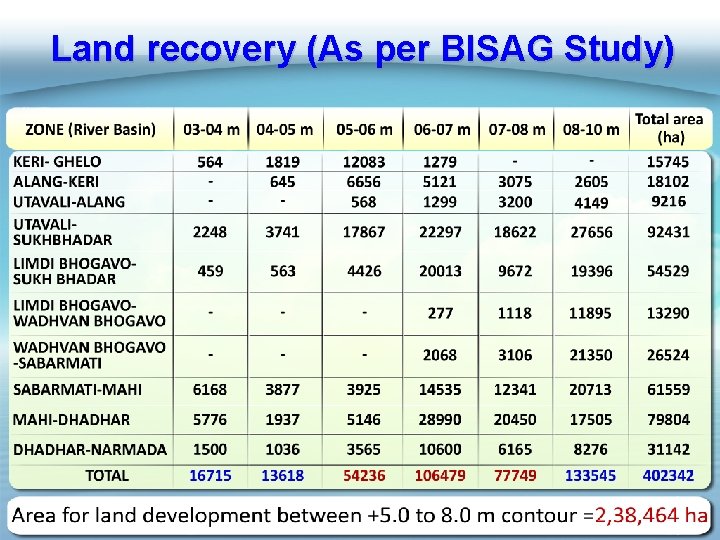 Land recovery (As per BISAG Study) 