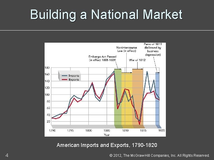 Building a National Market American Imports and Exports, 1790 -1820 4 © 2012, The