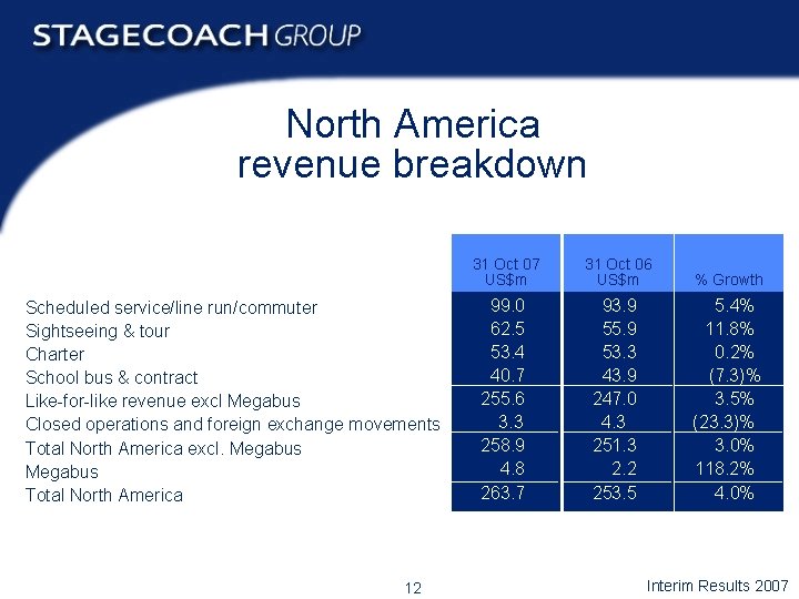North America revenue breakdown Scheduled service/line run/commuter Sightseeing & tour Charter School bus &