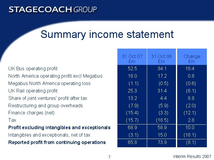 Summary income statement 31 Oct 07 £m 52. 5 31 Oct 06 £m 34.