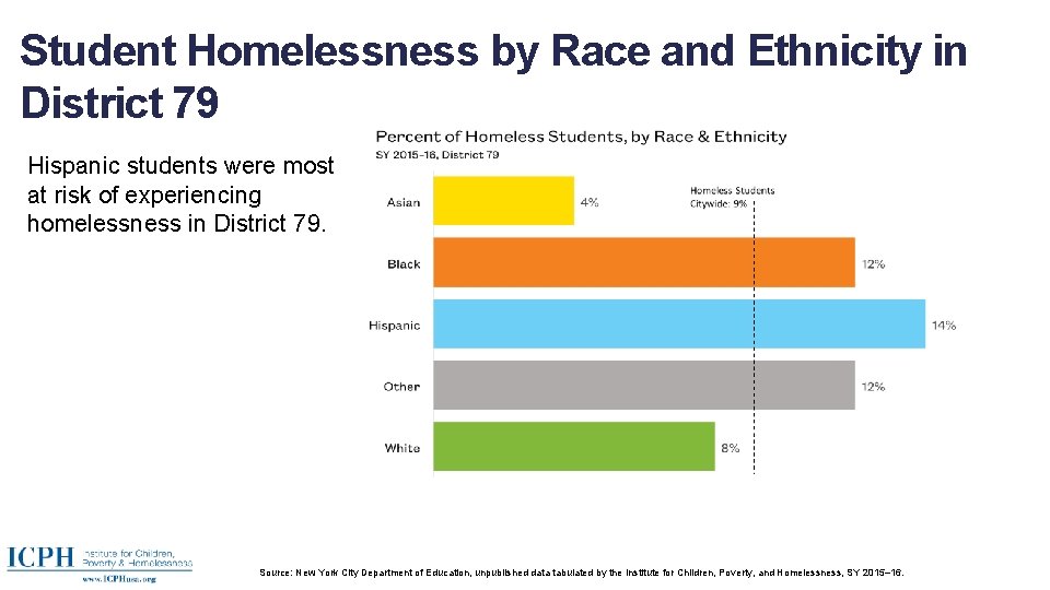 Student Homelessness by Race and Ethnicity in District 79 Hispanic students were most at