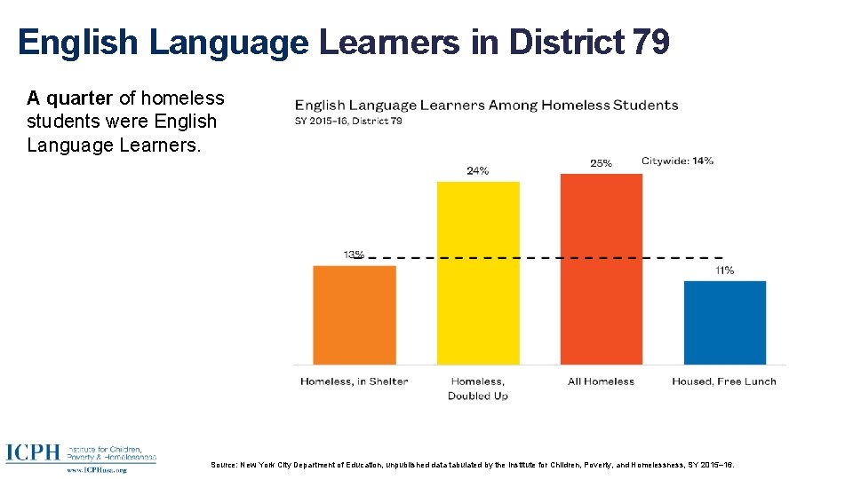 English Language Learners in District 79 A quarter of homeless students were English Language