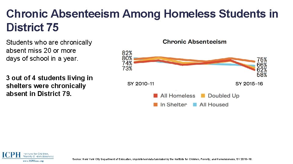 Chronic Absenteeism Among Homeless Students in District 75 Students who are chronically absent miss