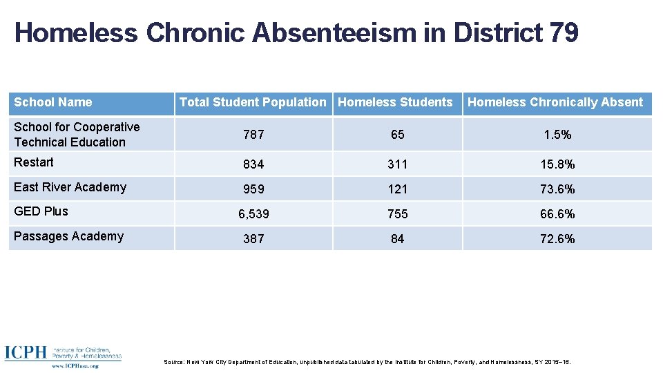 Homeless Chronic Absenteeism in District 79 School Name Total Student Population Homeless Students Homeless