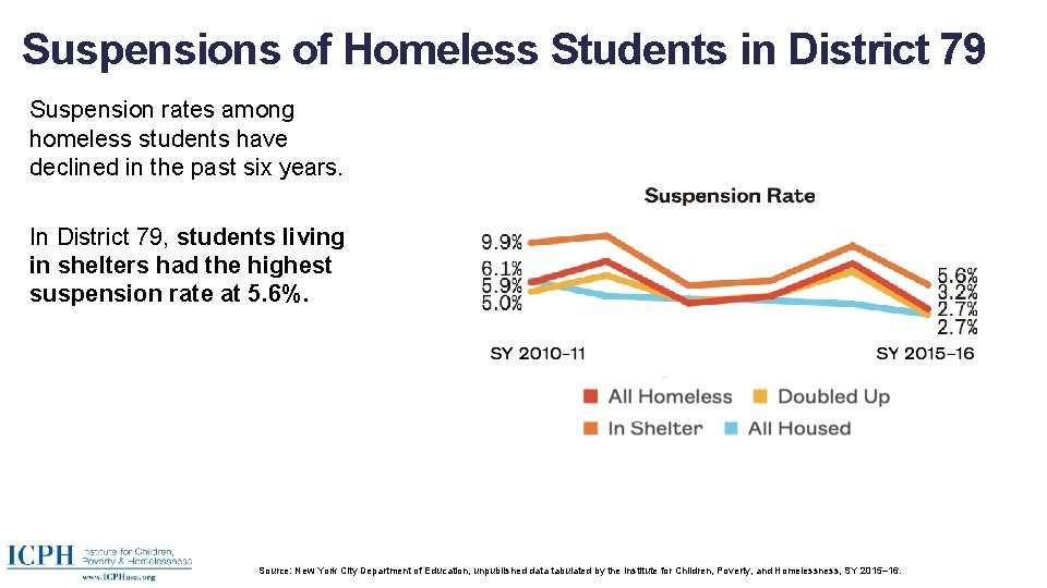 Suspensions of Homeless Students in District 79 Suspension rates among homeless students have declined