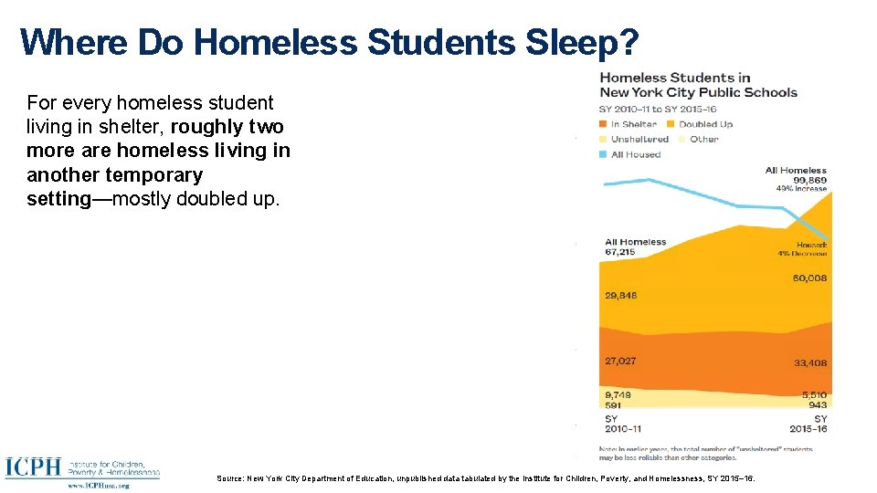 Where Do Homeless Students Sleep? For every homeless student living in shelter, roughly two