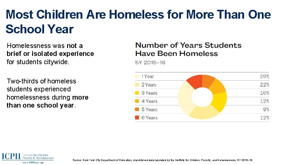 Most Children Are Homeless for More Than One School Year Homelessness was not a