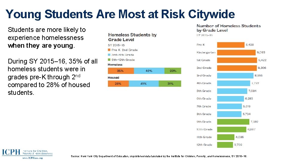 Young Students Are Most at Risk Citywide Students are more likely to experience homelessness