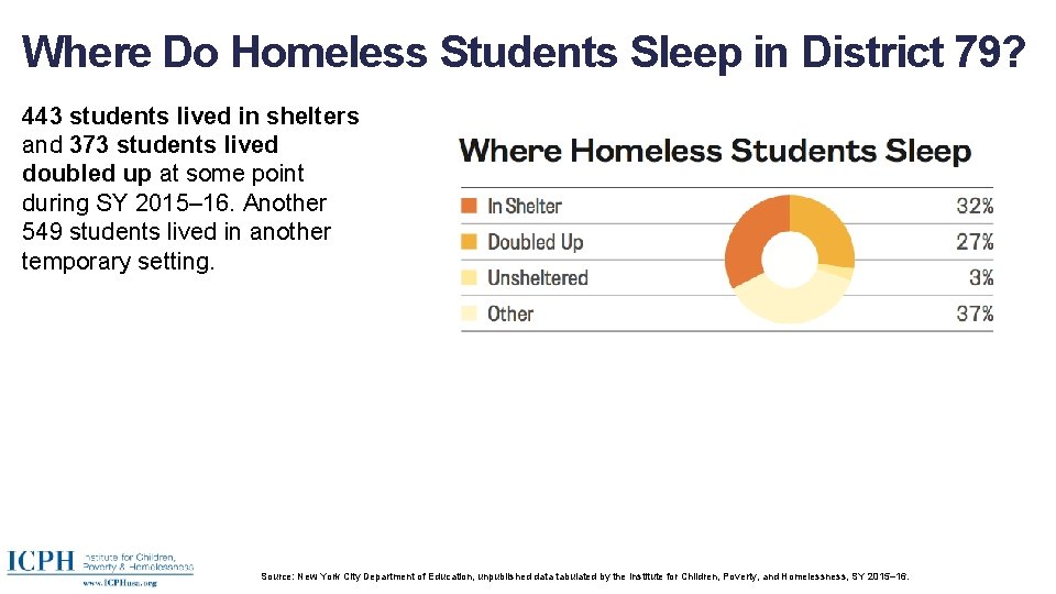 Where Do Homeless Students Sleep in District 79? 443 students lived in shelters and