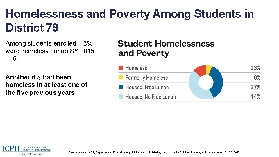 Homelessness and Poverty Among Students in District 79 Among students enrolled, 13% were homeless