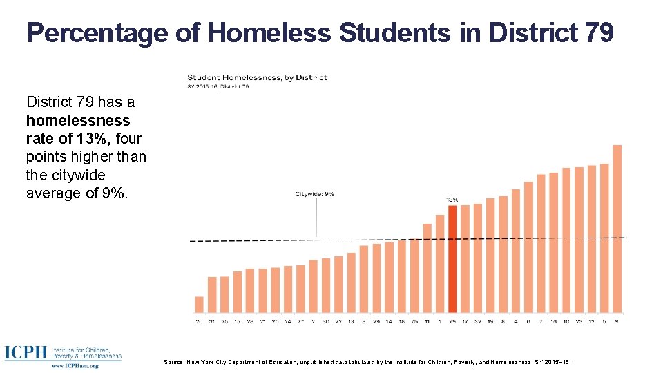 Percentage of Homeless Students in District 79 has a homelessness rate of 13%, four