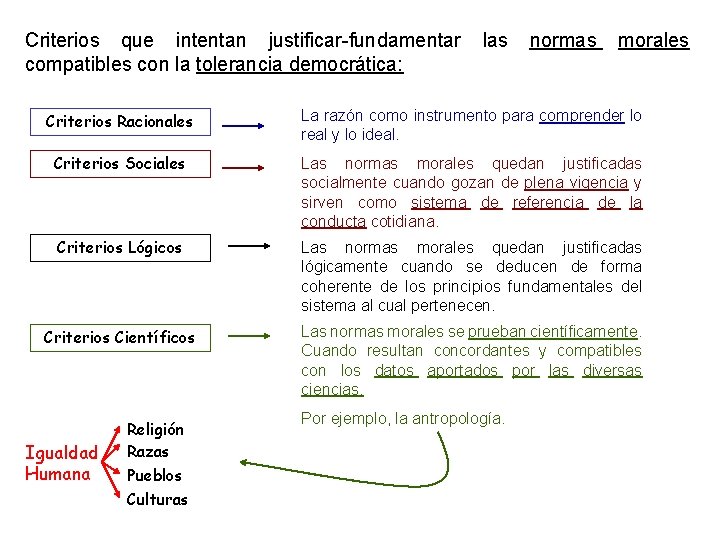 Criterios que intentan justificar-fundamentar compatibles con la tolerancia democrática: las normas morales Criterios Racionales