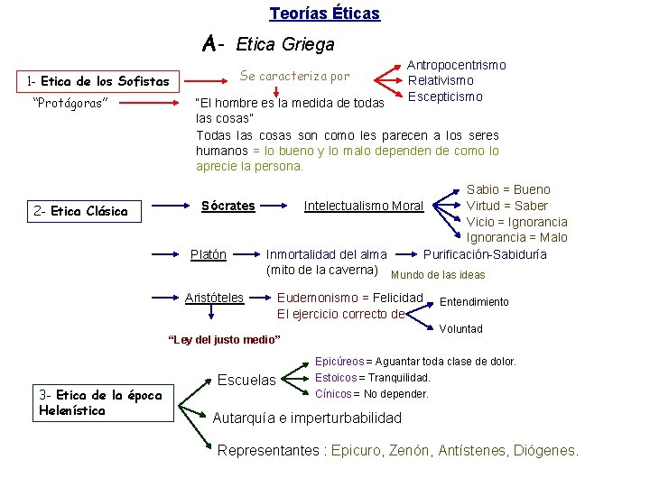 Teorías Éticas A- Etica Griega 1 - Etica de los Sofistas “Protágoras” 2 -