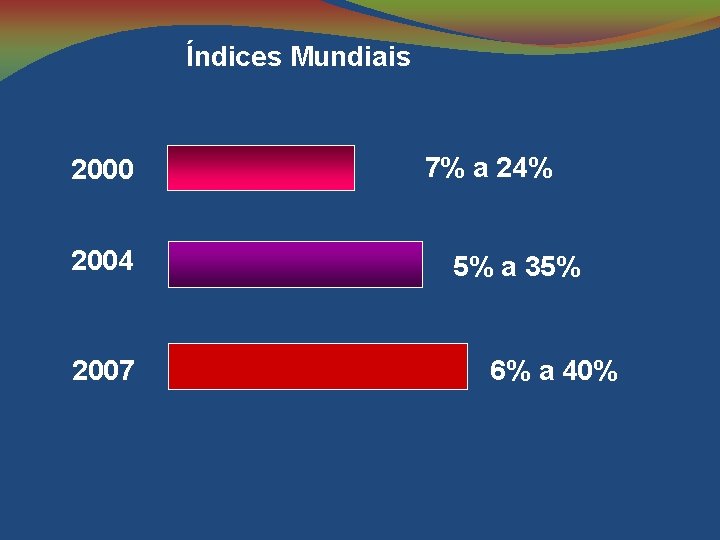 Índices Mundiais 2000 2004 2007 7% a 24% 5% a 35% 6% a 40%