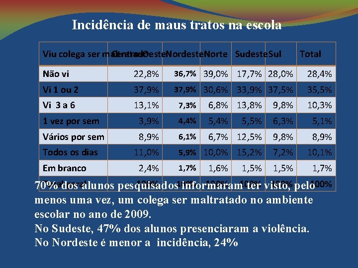 Incidência de maus tratos na escola Viu colega ser maltratado Centro-Oeste. Nordeste. Norte Sudeste.