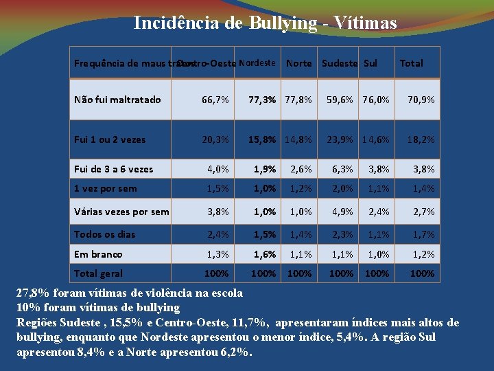 Incidência de Bullying - Vítimas Frequência de maus tratos Centro-Oeste Nordeste Norte Sudeste Sul