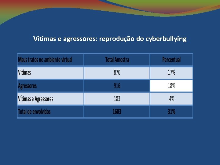 Vítimas e agressores: reprodução do cyberbullying 