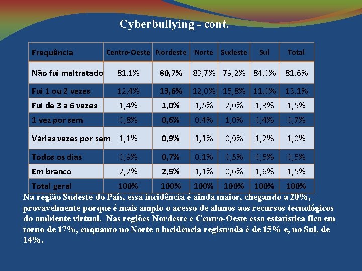 Cyberbullying - cont. Frequência Centro-Oeste Nordeste Norte Sudeste Sul Total Não fui maltratado 81,