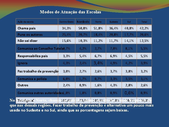 Modos de Atuação das Escolas Centro Oeste Nordeste Norte Sudeste Sul Total Chama pais