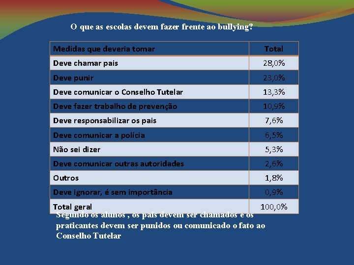 O que as escolas devem fazer frente ao bullying? Medidas que deveria tomar Total