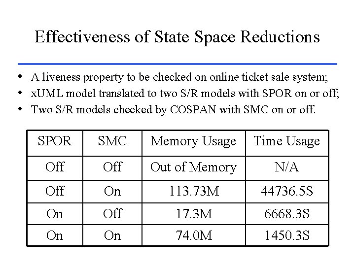 Effectiveness of State Space Reductions • A liveness property to be checked on online