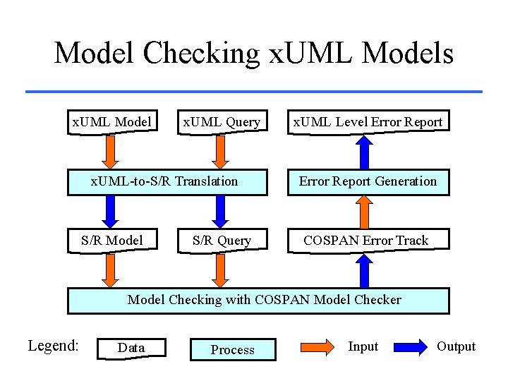 Model Checking x. UML Models x. UML Model x. UML Query x. UML-to-S/R Translation