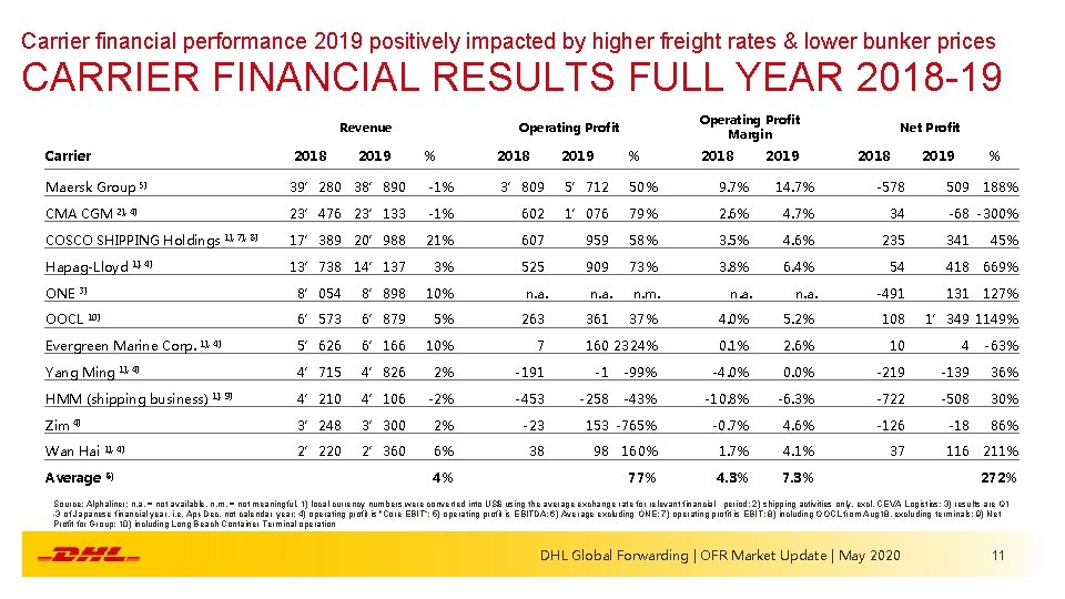 Carrier financial performance 2019 positively impacted by higher freight rates & lower bunker prices