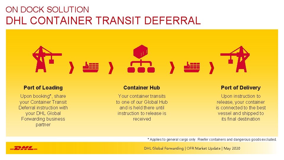 ON DOCK SOLUTION DHL CONTAINER TRANSIT DEFERRAL Port of Loading Container Hub Port of