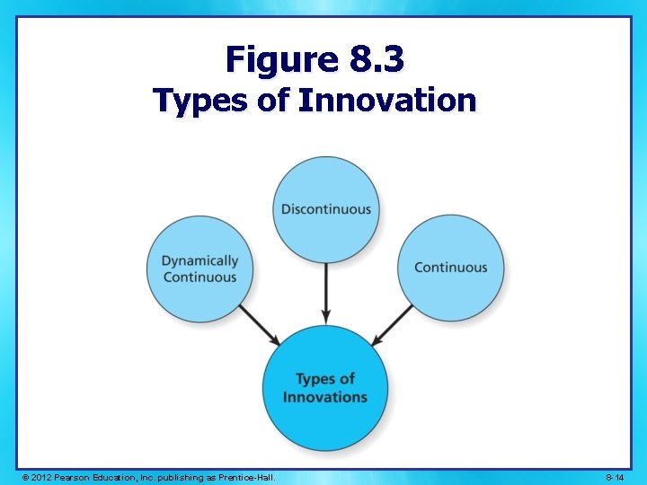 Figure 8. 3 Types of Innovation © 2012 Pearson Education, Inc. publishing as Prentice-Hall.