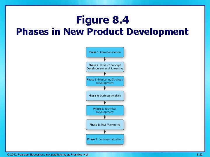 Figure 8. 4 Phases in New Product Development © 2012 Pearson Education, Inc. publishing