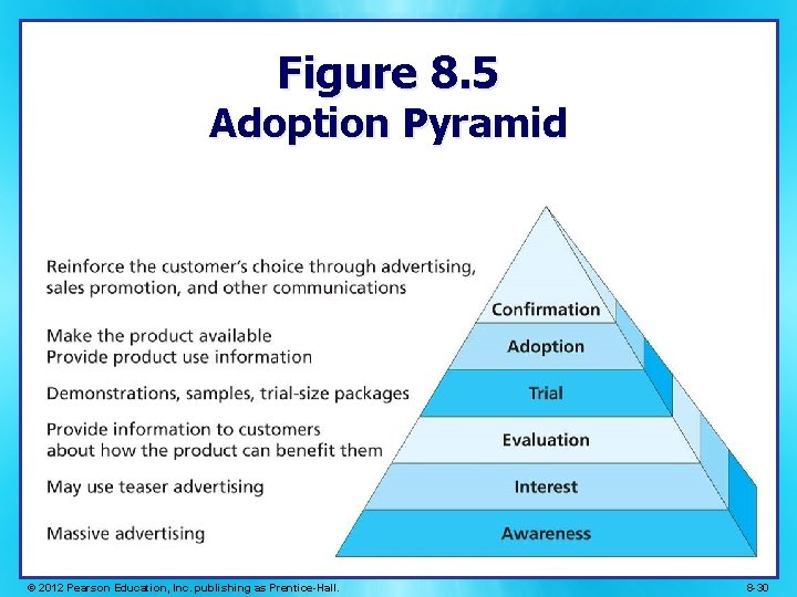 Figure 8. 5 Adoption Pyramid © 2012 Pearson Education, Inc. publishing as Prentice-Hall. 8