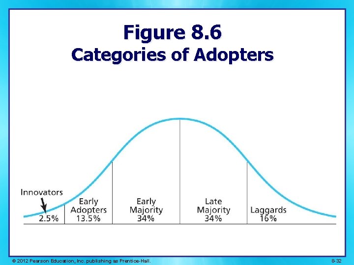 Figure 8. 6 Categories of Adopters © 2012 Pearson Education, Inc. publishing as Prentice-Hall.