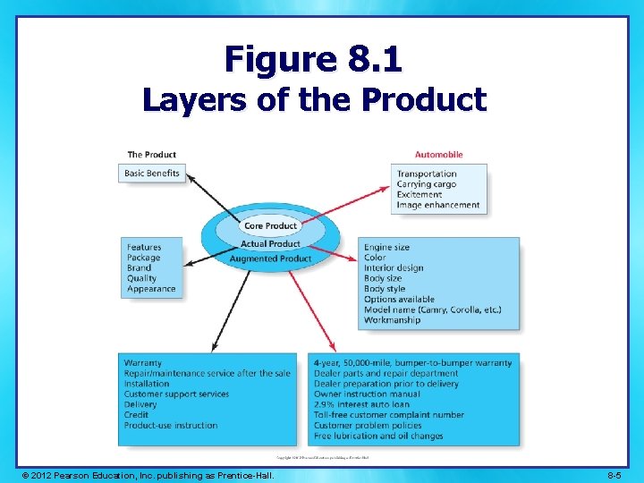 Figure 8. 1 Layers of the Product © 2012 Pearson Education, Inc. publishing as