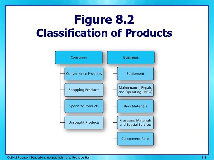 Figure 8. 2 Classification of Products © 2012 Pearson Education, Inc. publishing as Prentice-Hall.