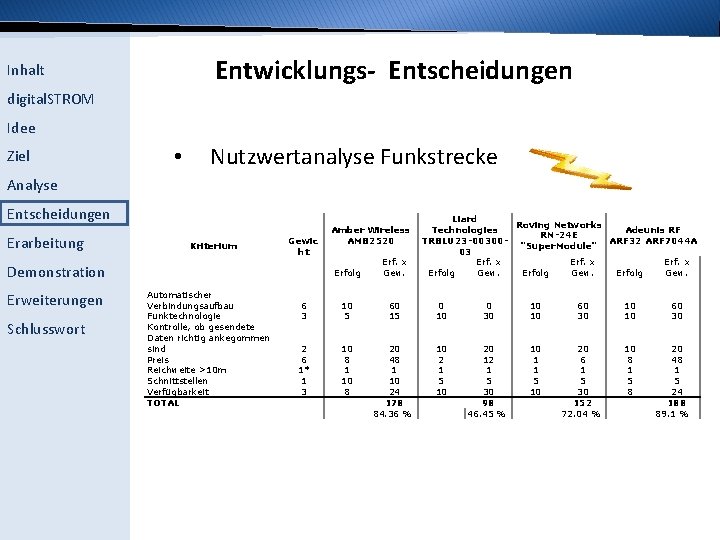 Entwicklungs- Entscheidungen Inhalt digital. STROM Idee Ziel • Nutzwertanalyse Funkstrecke Analyse Entscheidungen Erarbeitung Kriterium