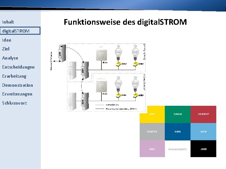 Inhalt digital. STROM Idee Ziel Analyse Entscheidungen Erarbeitung Demonstration Erweiterungen Schlusswort Funktionsweise des digital.