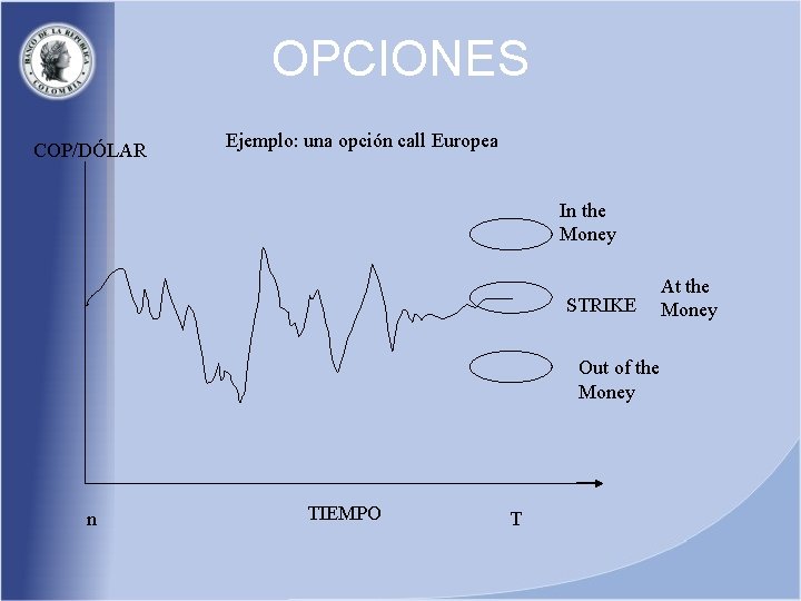 OPCIONES COP/DÓLAR Ejemplo: una opción call Europea In the Money STRIKE Out of the
