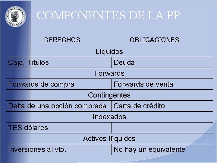 COMPONENTES DE LA PP DERECHOS Caja, Títulos Forwards de compra OBLIGACIONES Líquidos Deuda Forwards