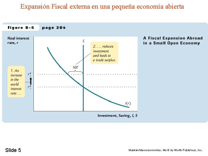 Expansión Fiscal externa en una pequeña economía abierta Slide 5 Mankiw: Macroeconomics, 4/e ©