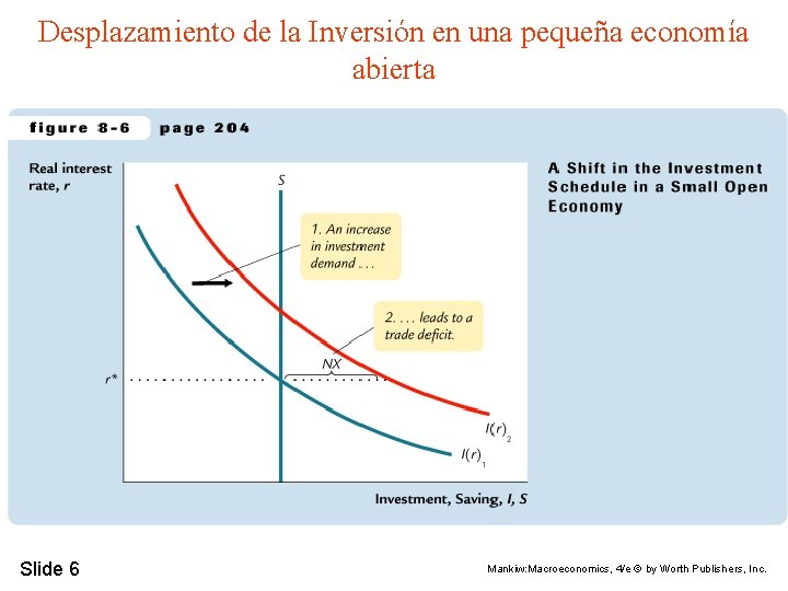 Desplazamiento de la Inversión en una pequeña economía abierta Slide 6 Mankiw: Macroeconomics, 4/e