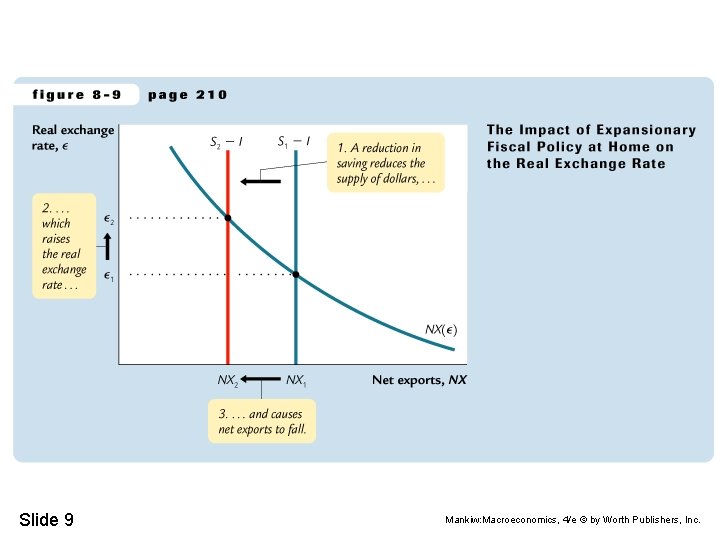 Slide 9 Mankiw: Macroeconomics, 4/e © by Worth Publishers, Inc. 