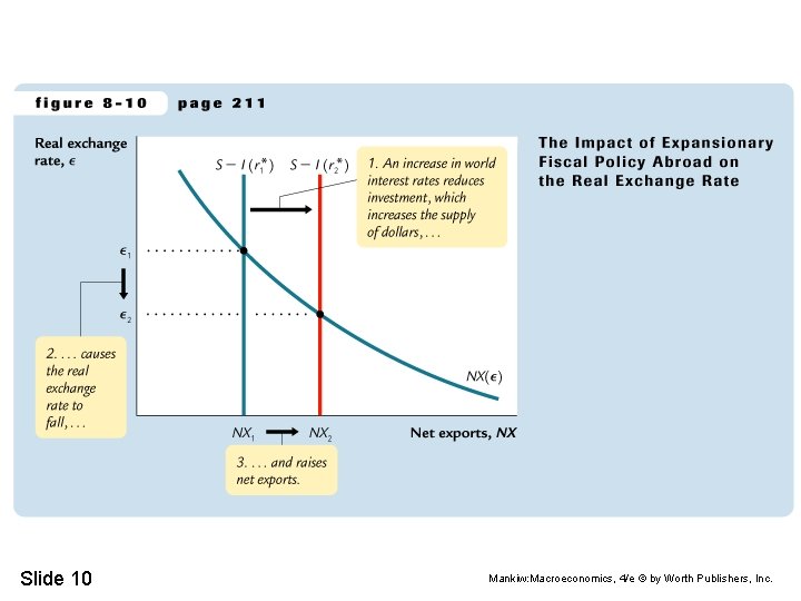 Slide 10 Mankiw: Macroeconomics, 4/e © by Worth Publishers, Inc. 