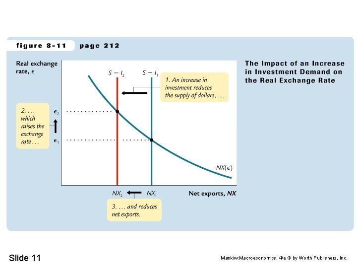 Slide 11 Mankiw: Macroeconomics, 4/e © by Worth Publishers, Inc. 